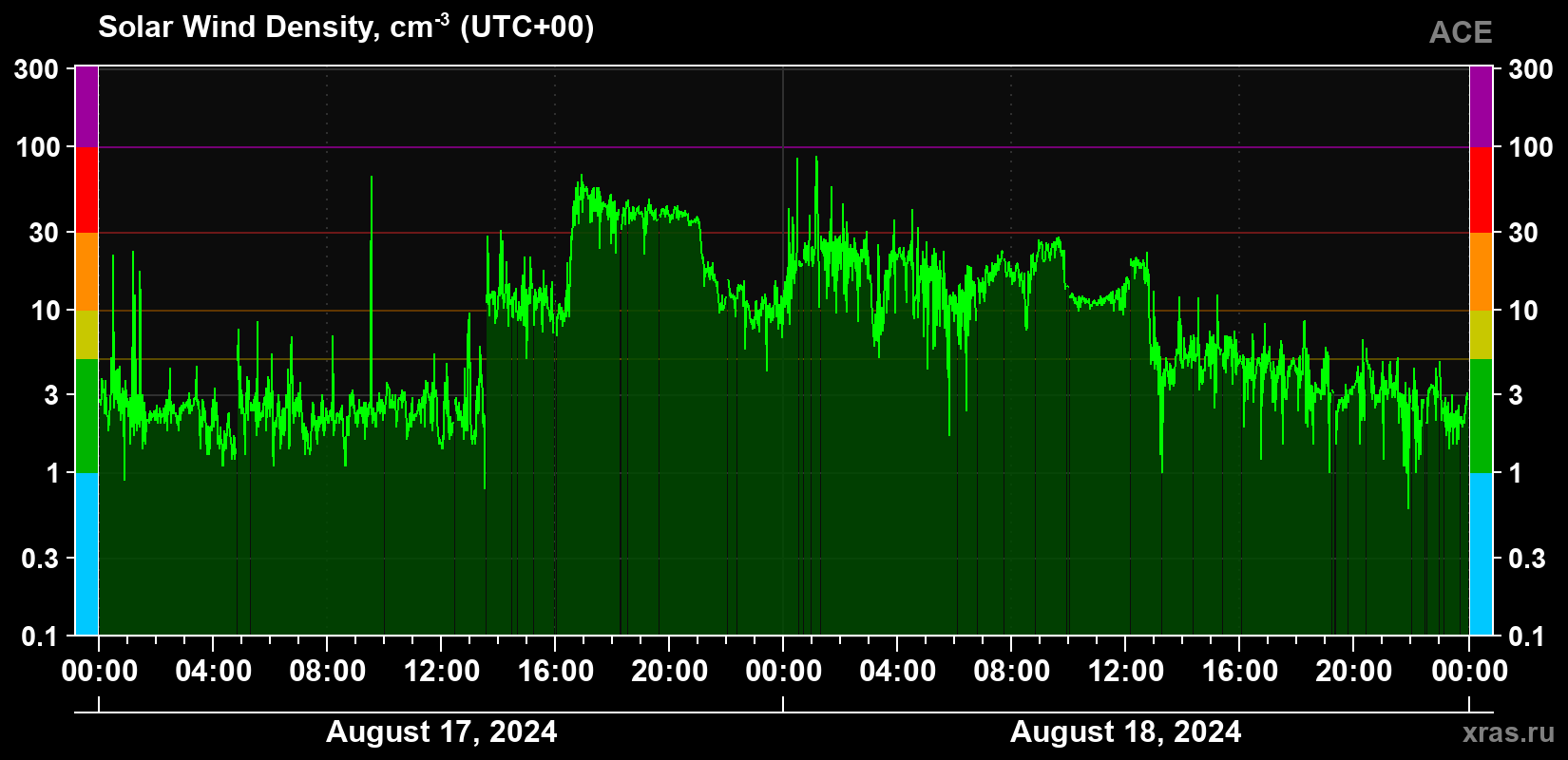 Solar wind density