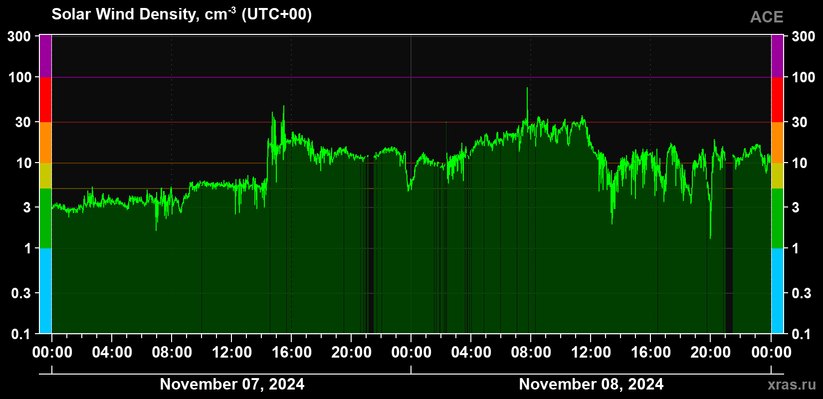 Solar wind density