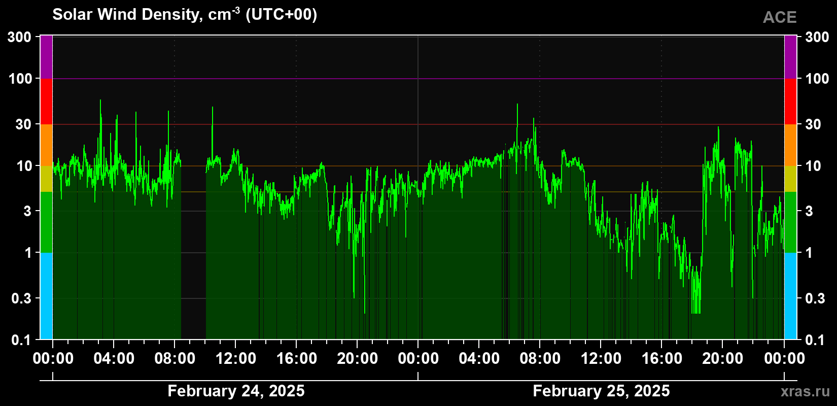 Solar wind density