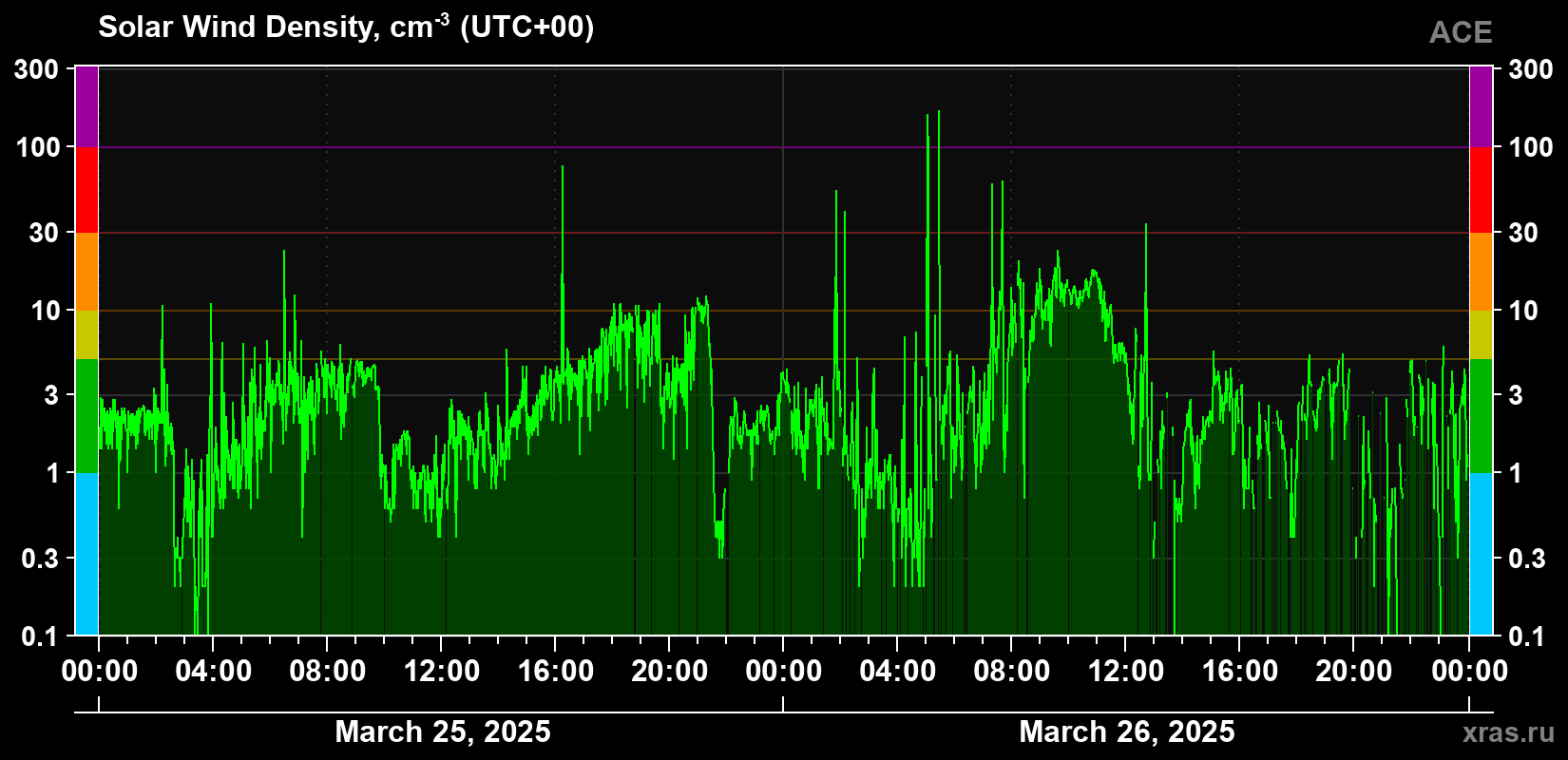 Solar wind density