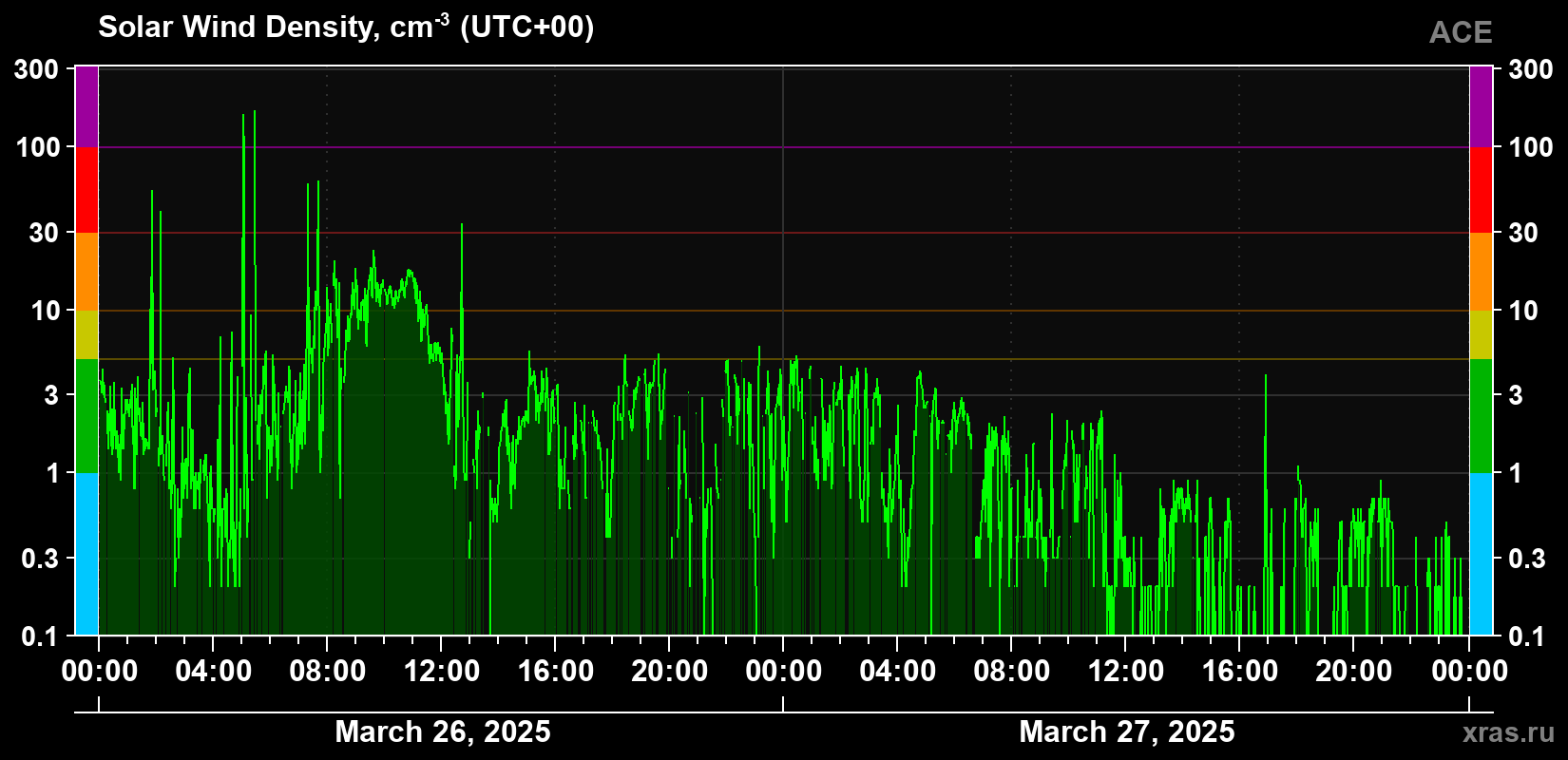 Solar wind density