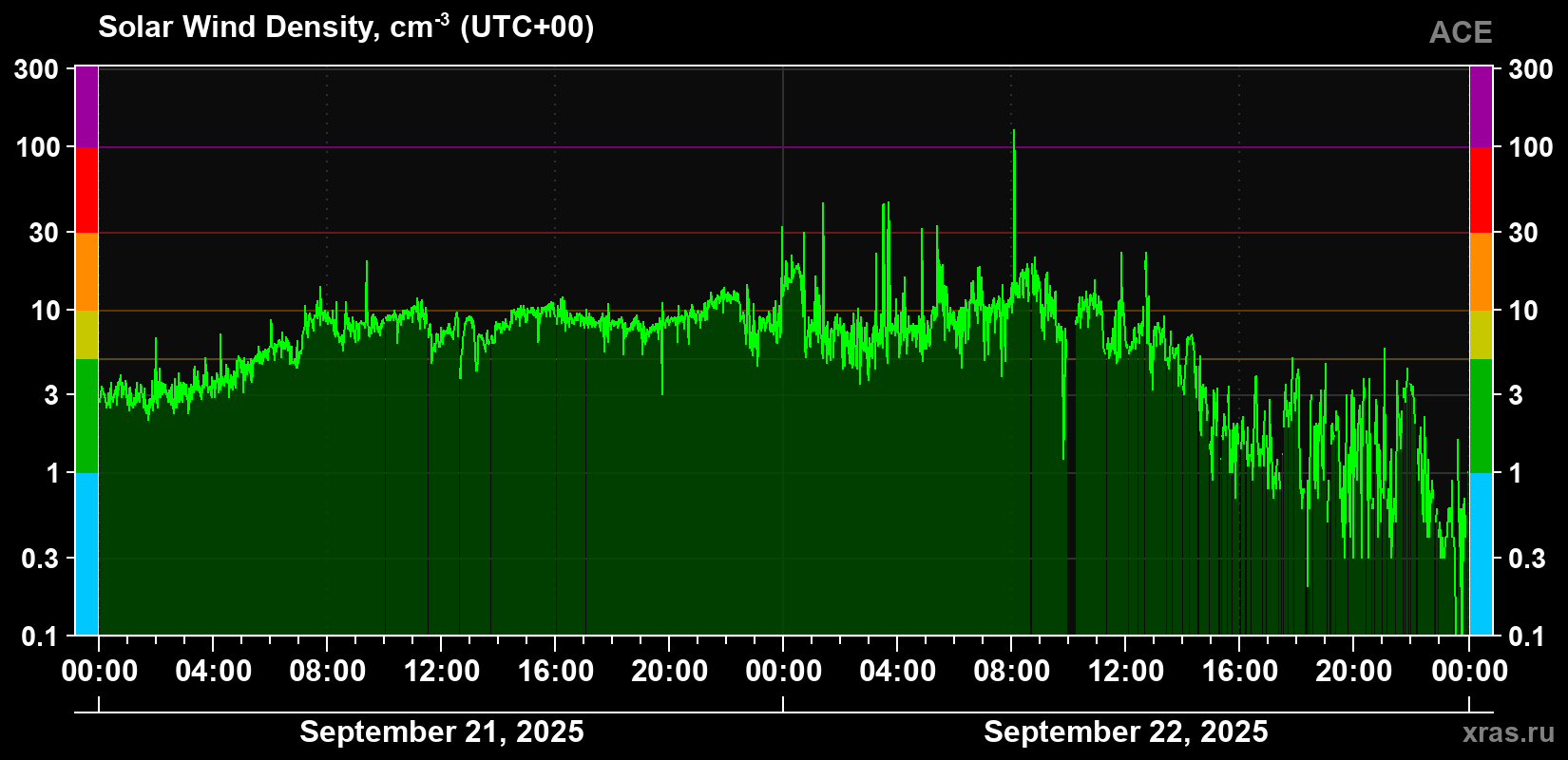 Solar wind density