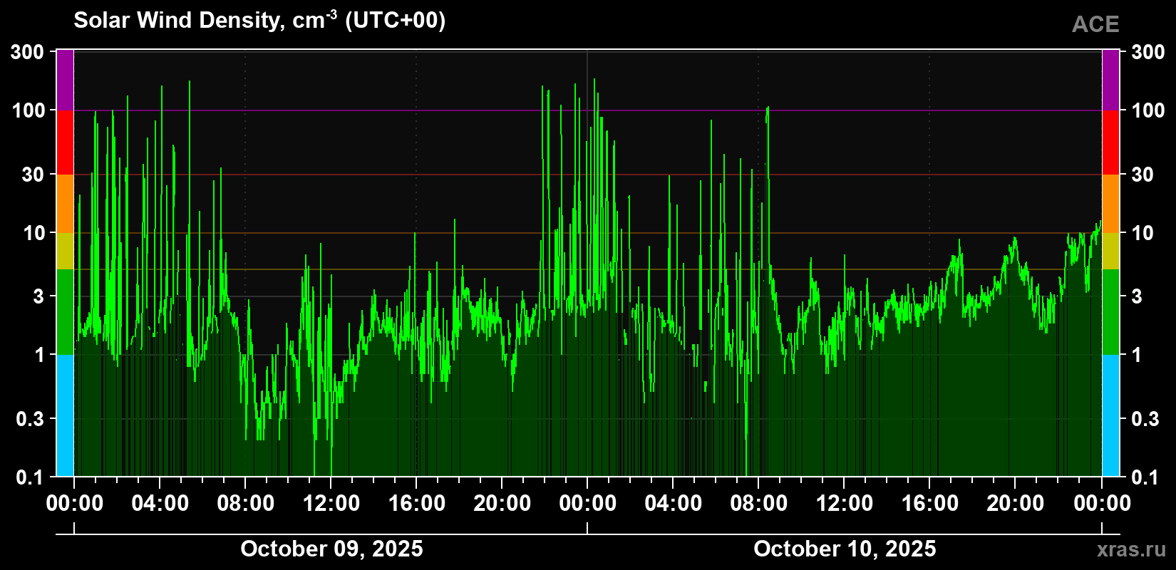 Solar wind density