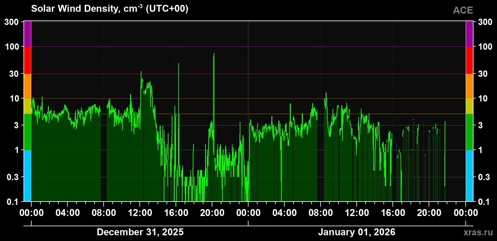 Solar wind density