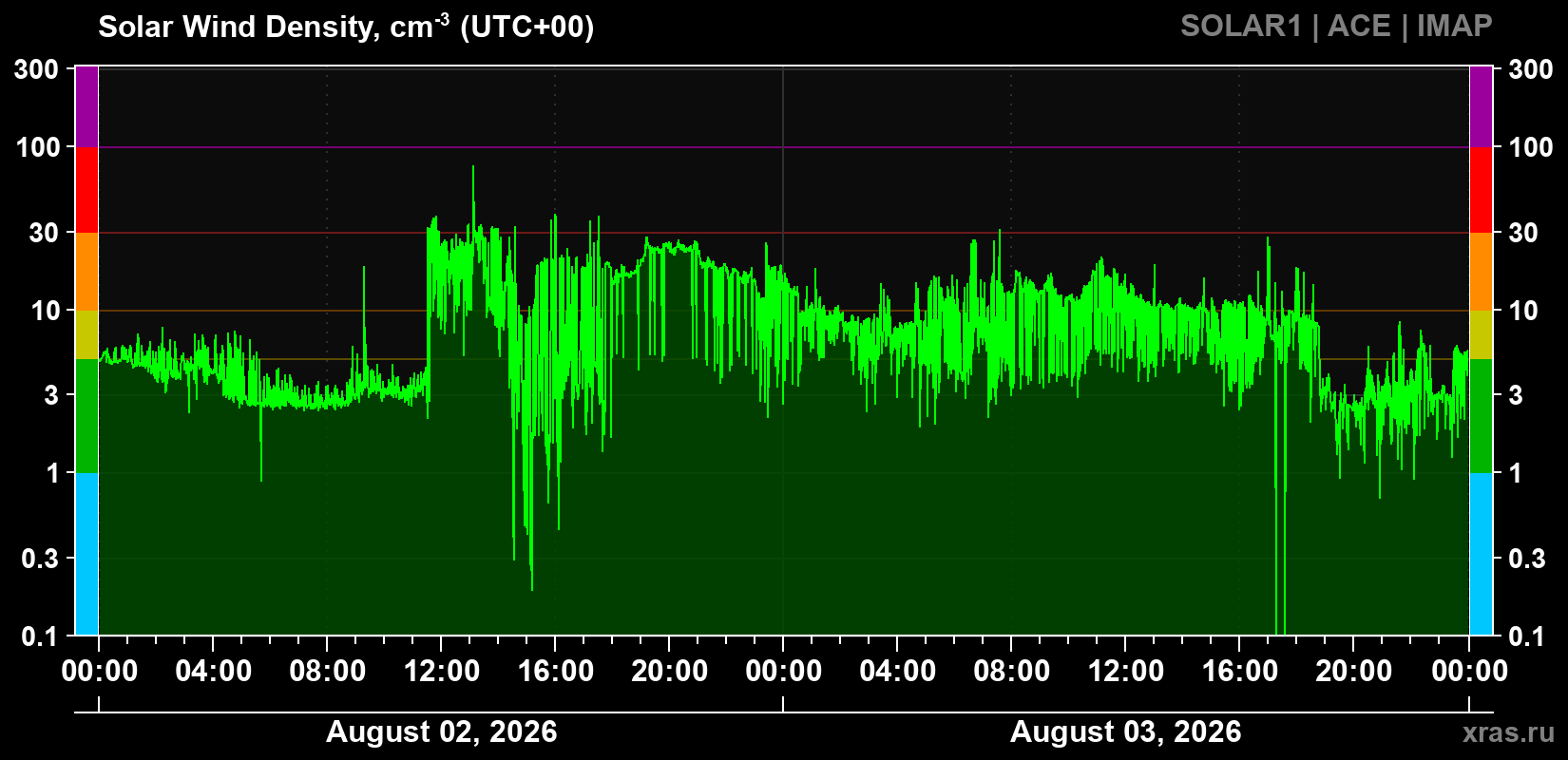 Solar wind density