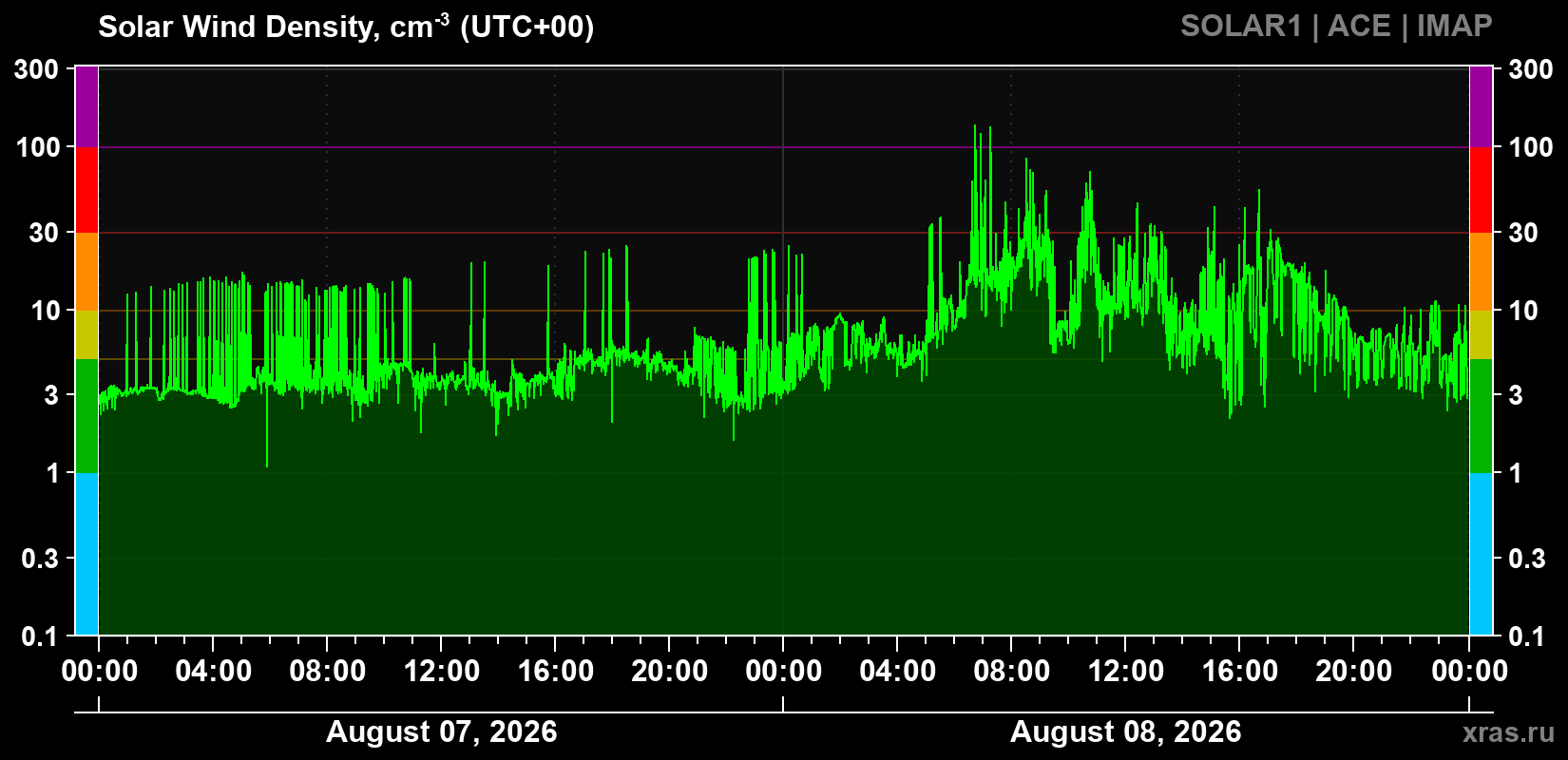Solar wind density