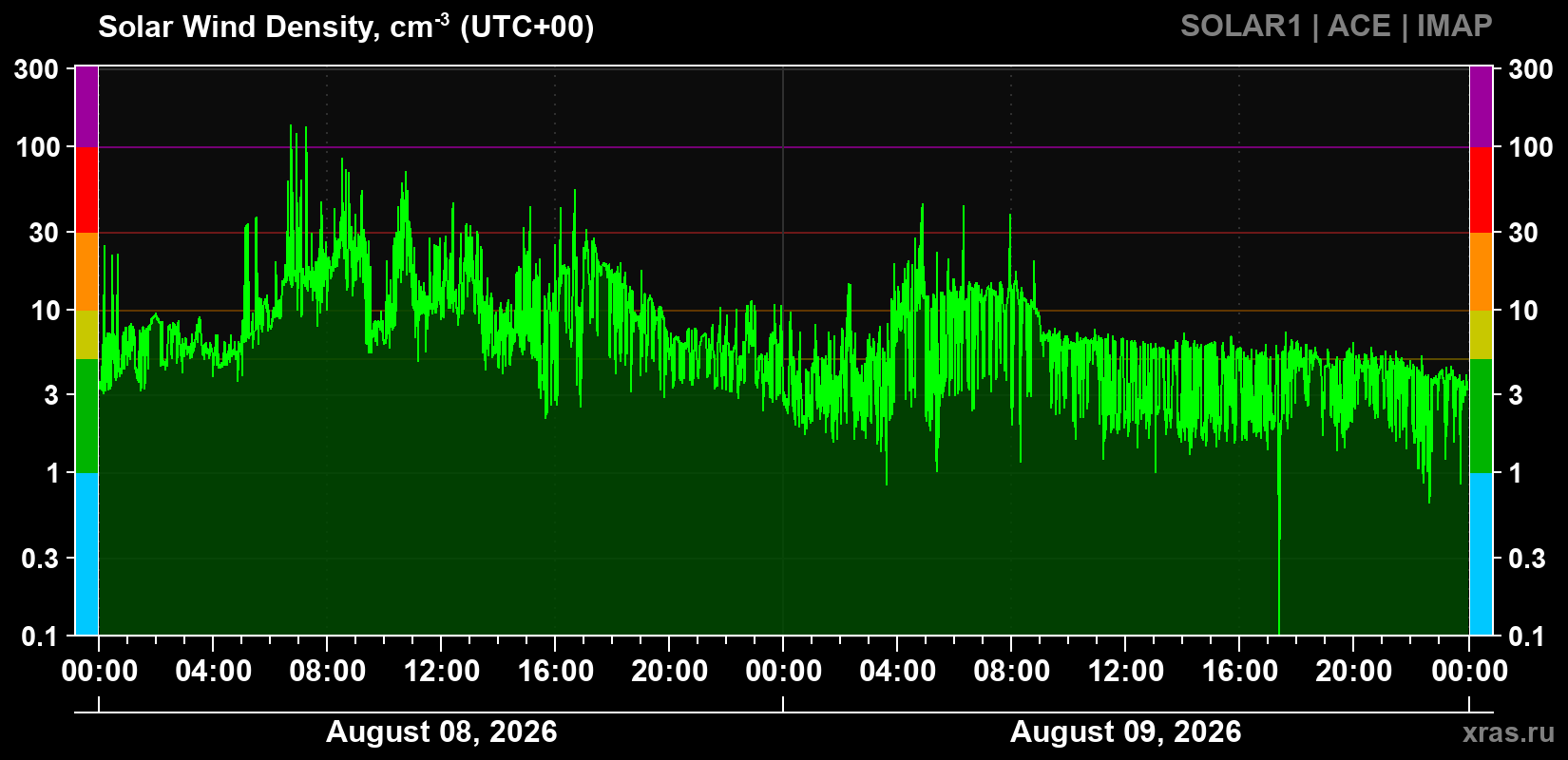 Solar wind density