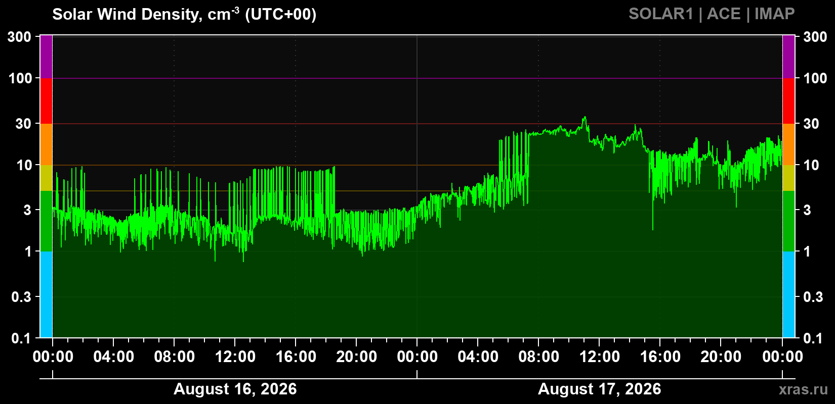 Solar wind density