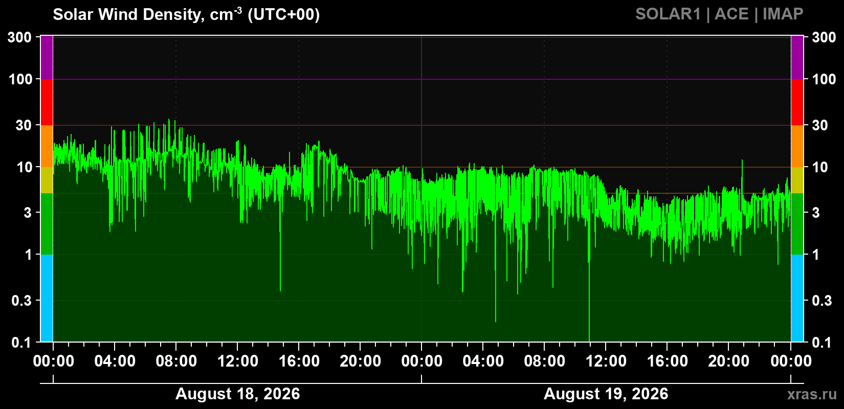 Solar wind density