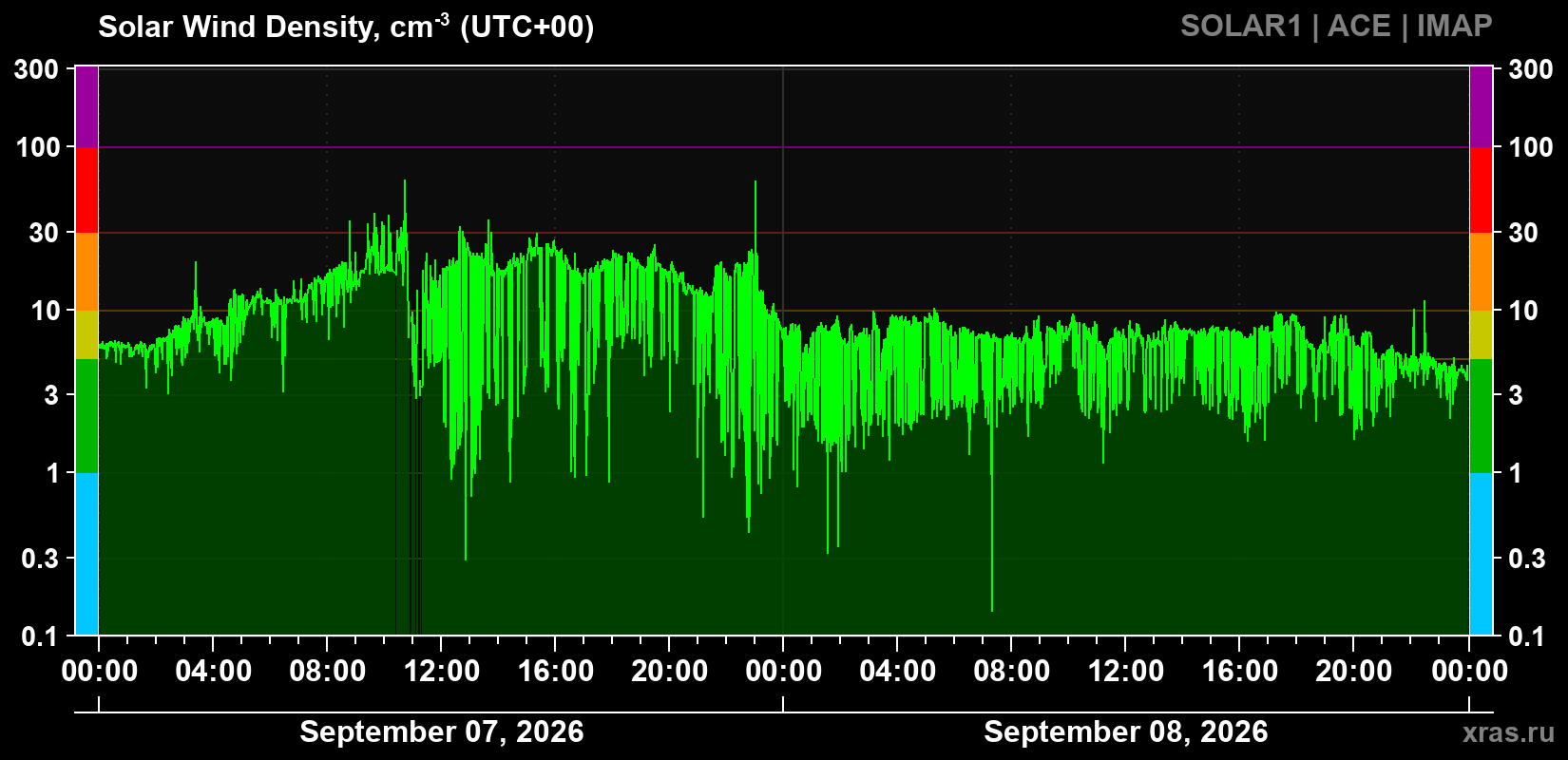Solar wind density