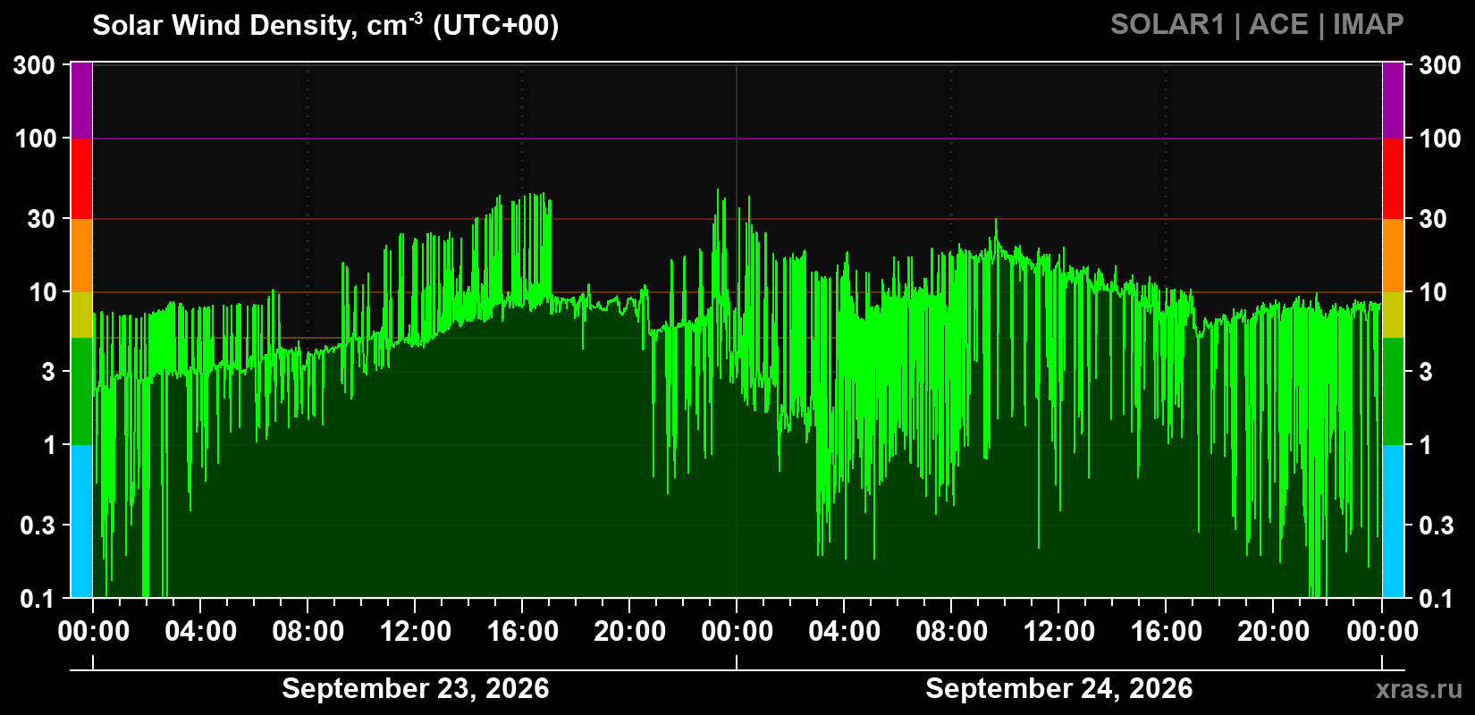 Solar wind density