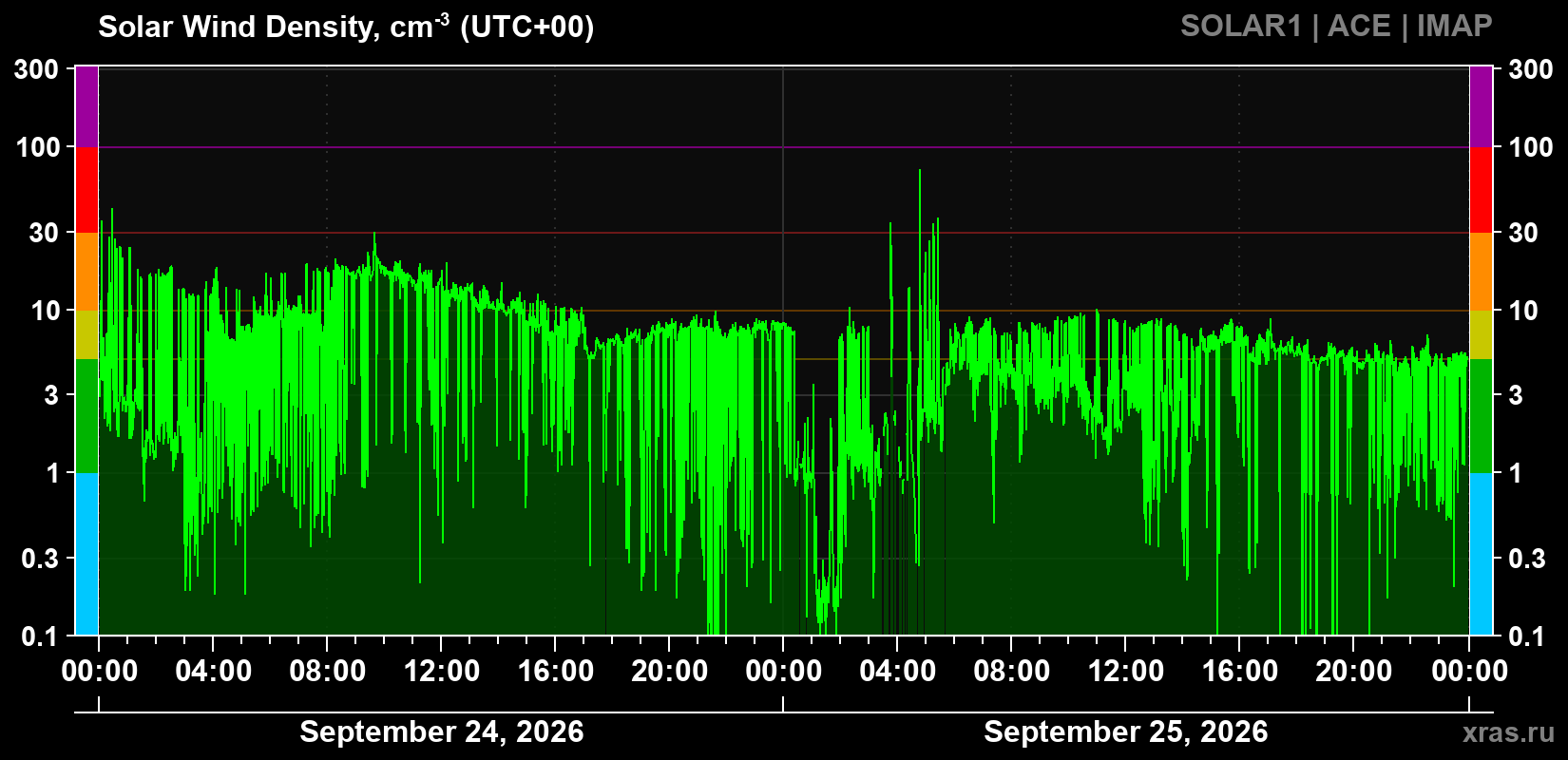 Solar wind density