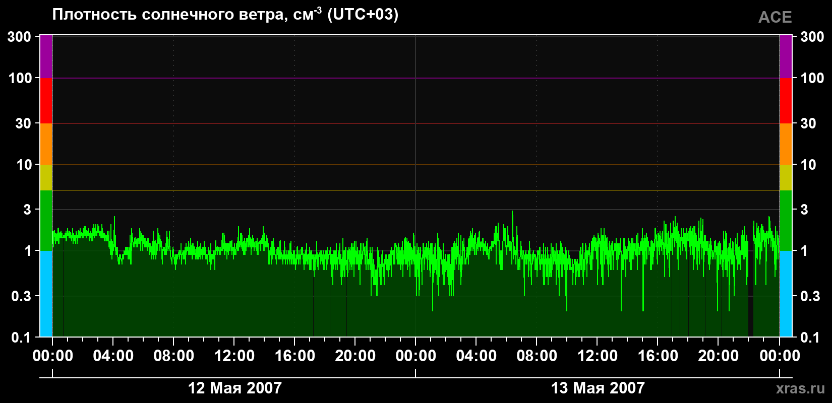 Плотность солнечного ветра