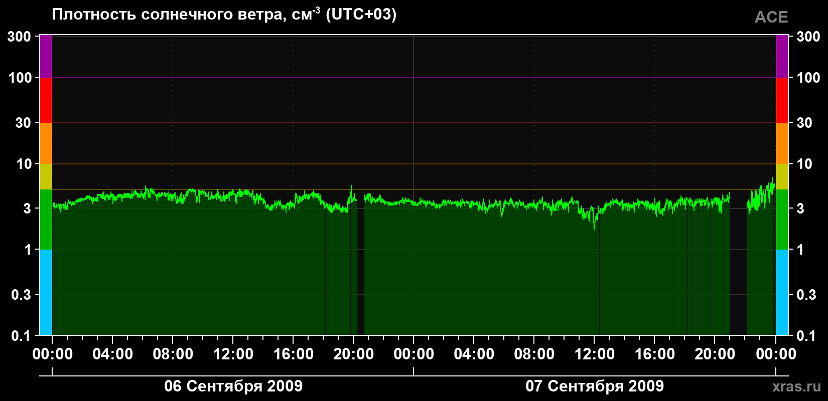 Плотность солнечного ветра