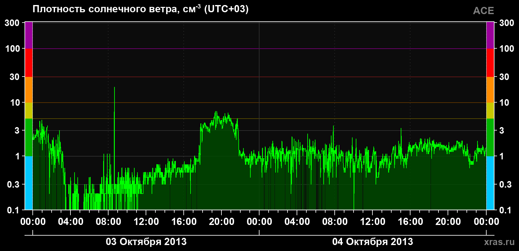 Плотность солнечного ветра