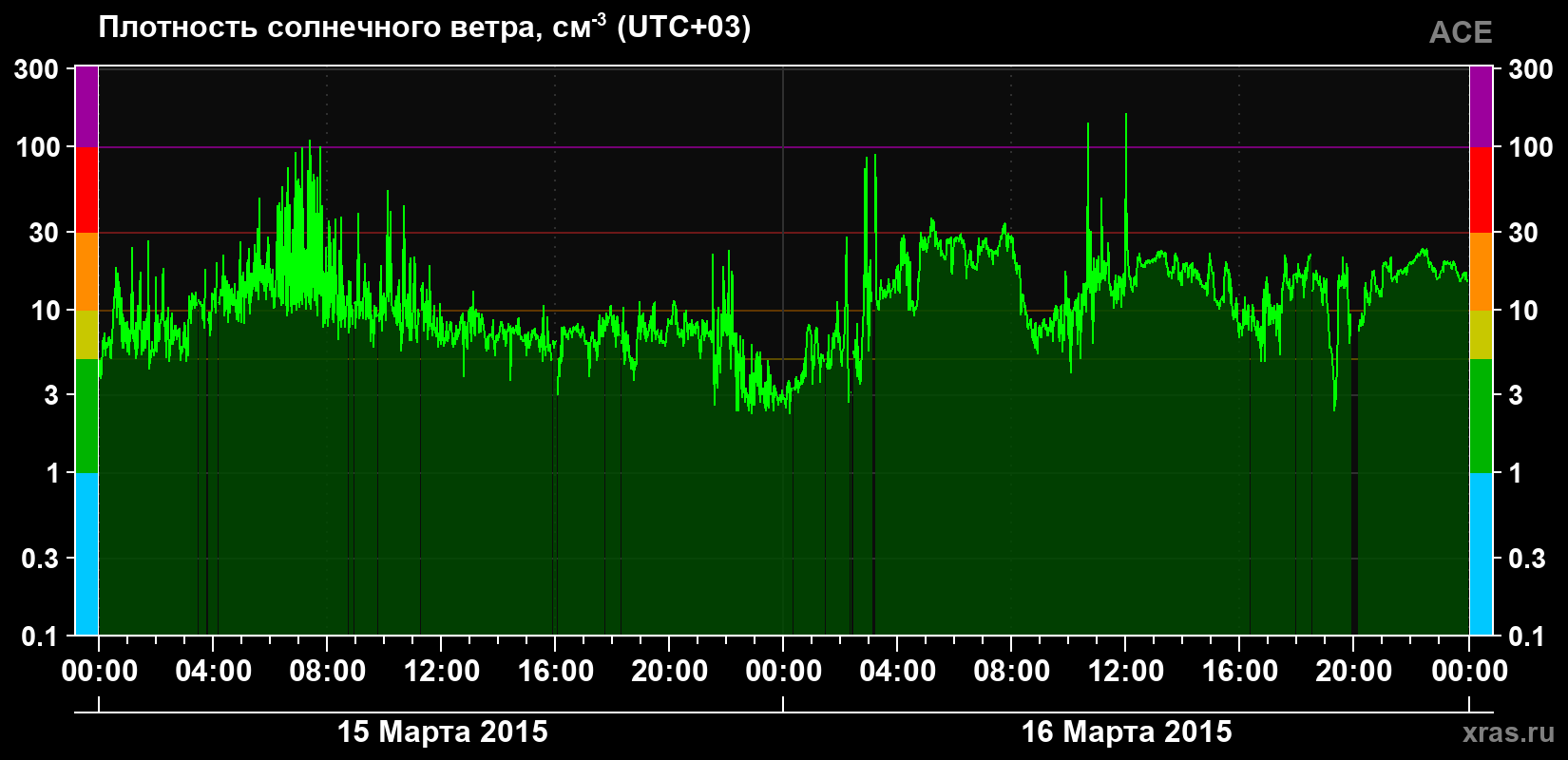 Плотность солнечного ветра