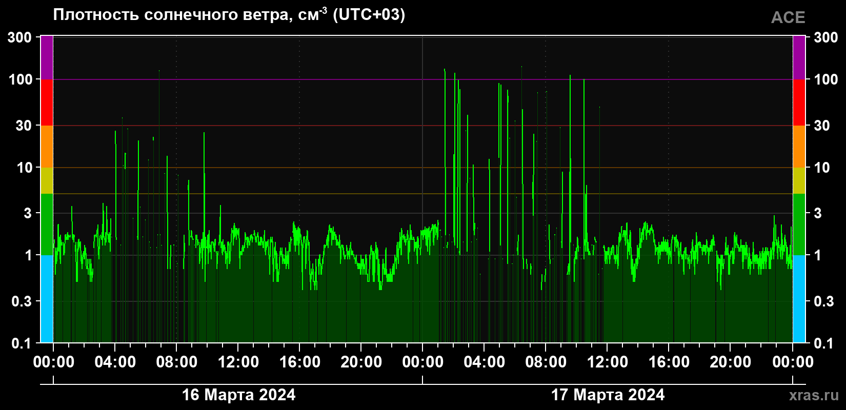 Плотность солнечного ветра