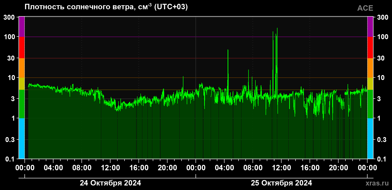 Плотность солнечного ветра