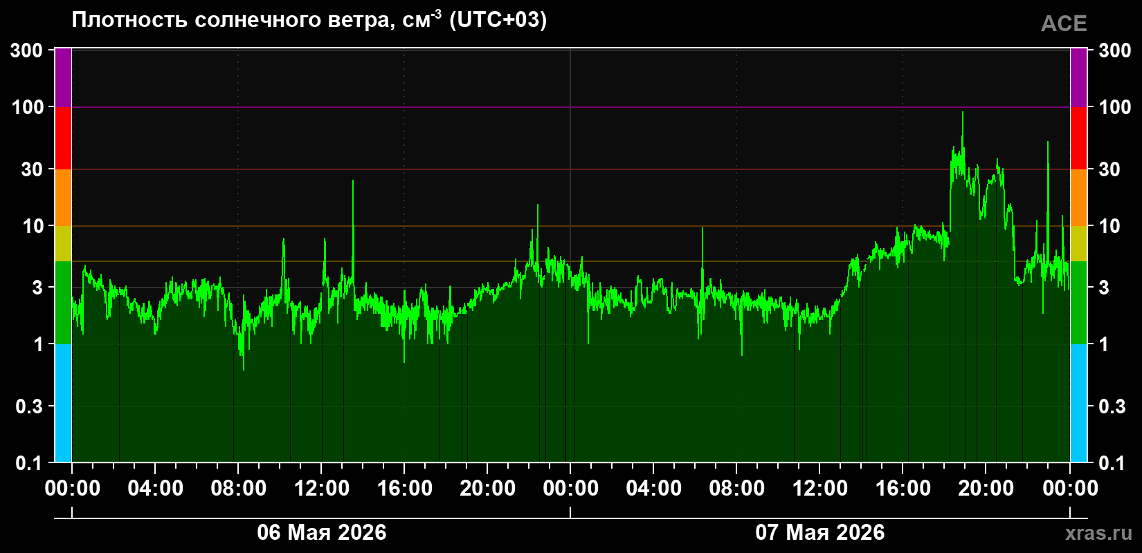 Плотность солнечного ветра