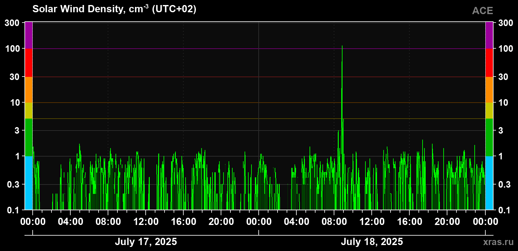 Solar wind density