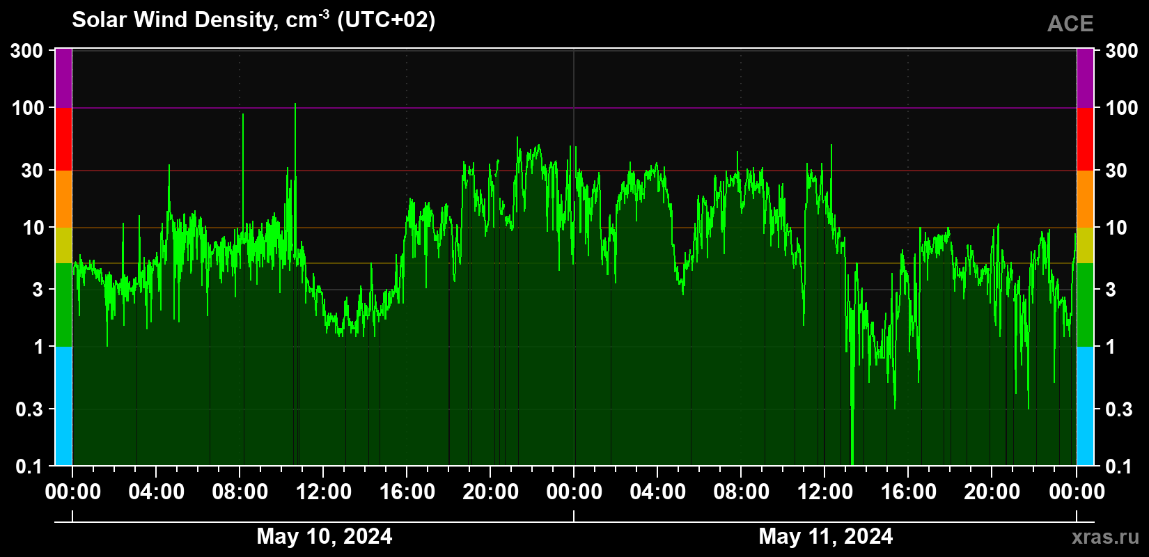 Solar wind density