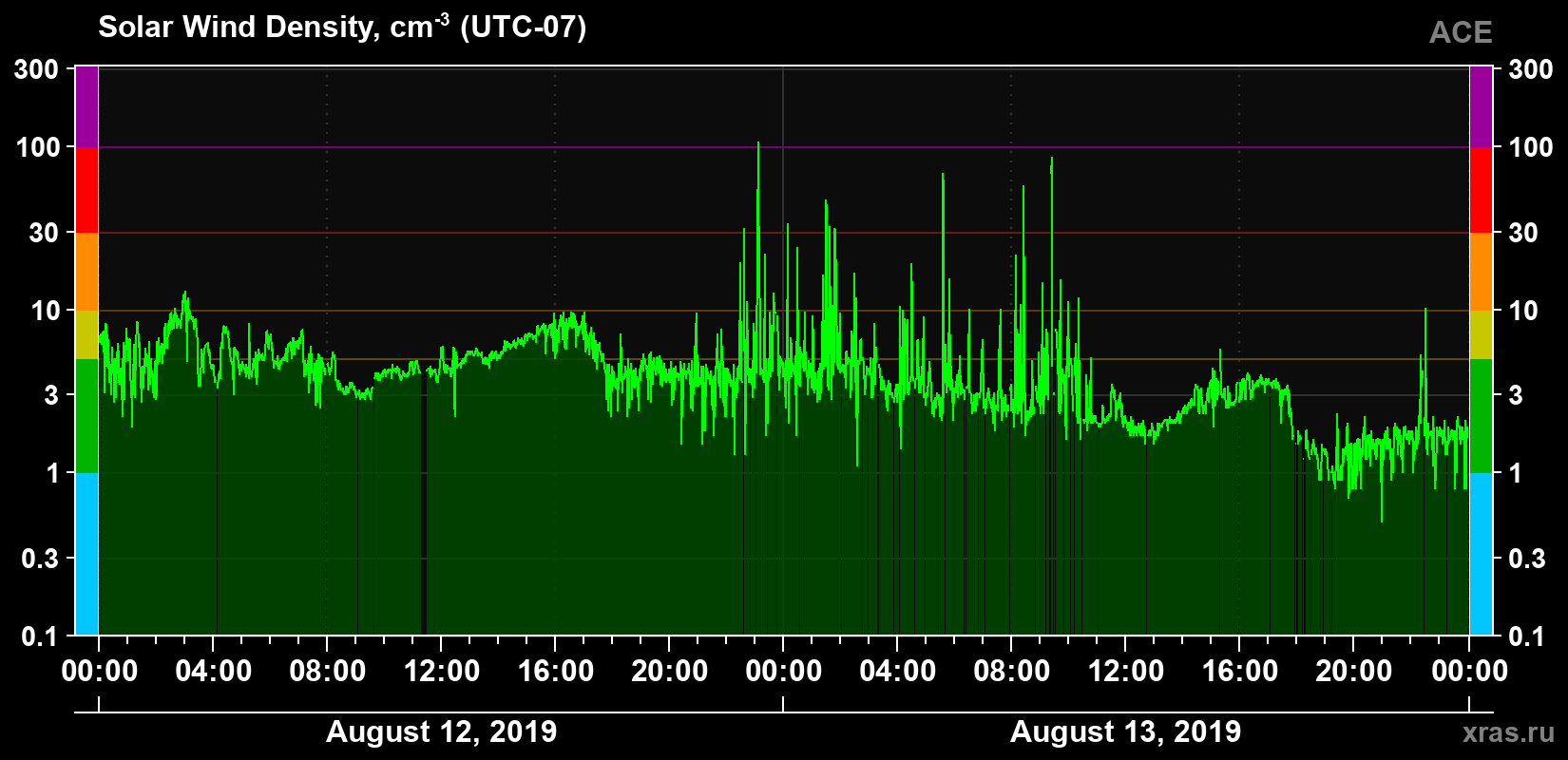 Solar wind density