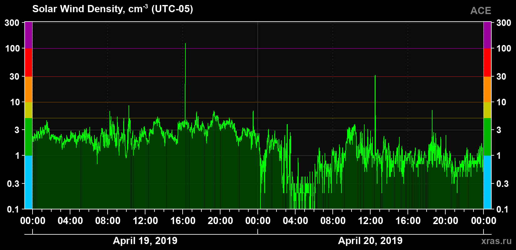 Solar wind density