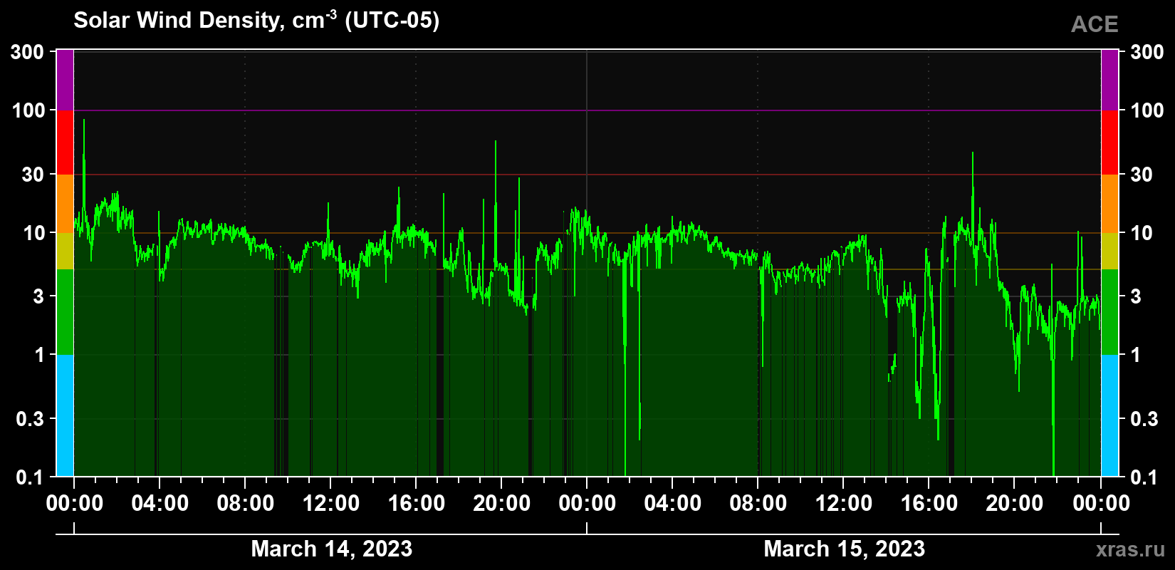 Solar wind density