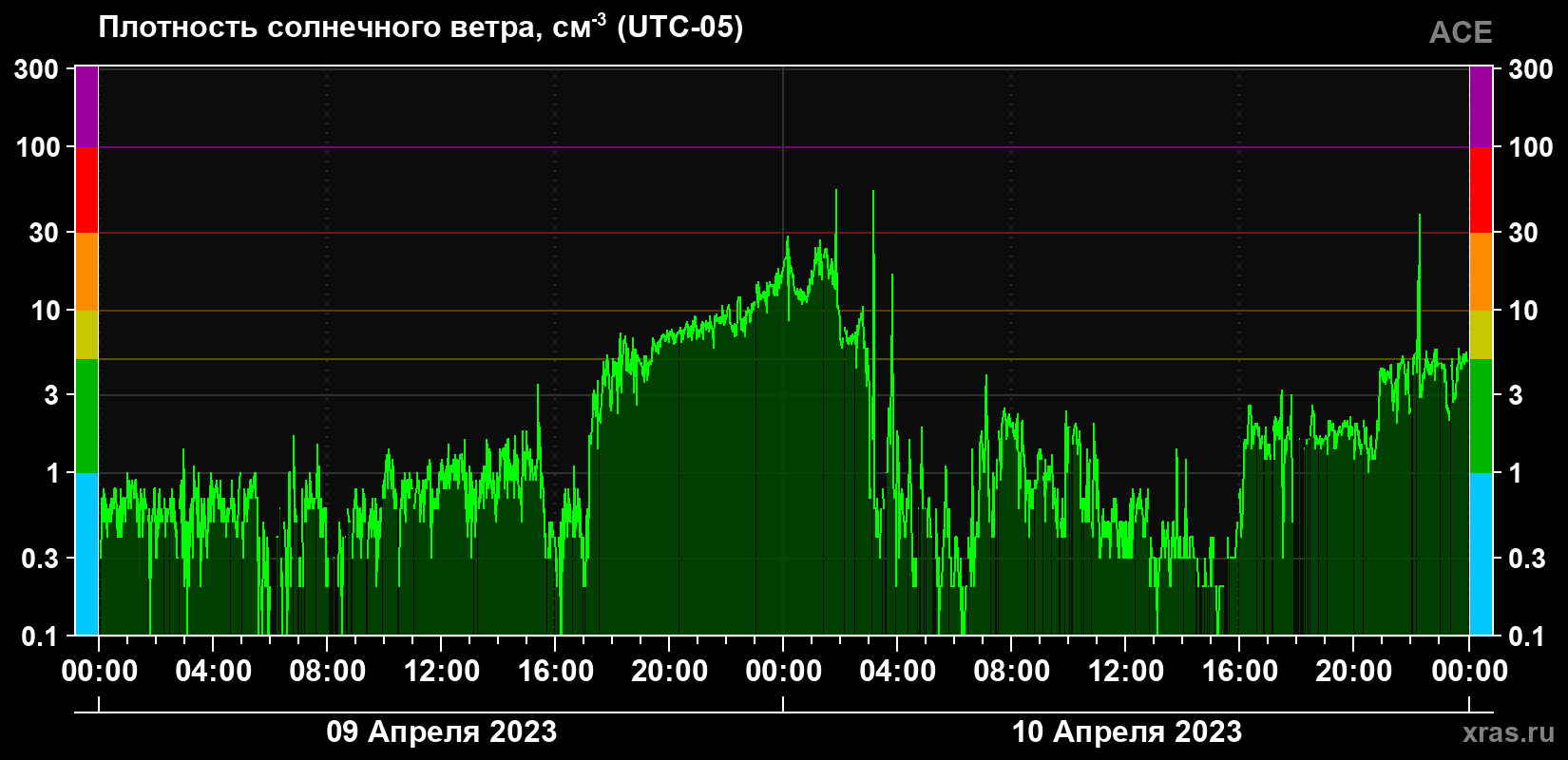 Плотность солнечного ветра
