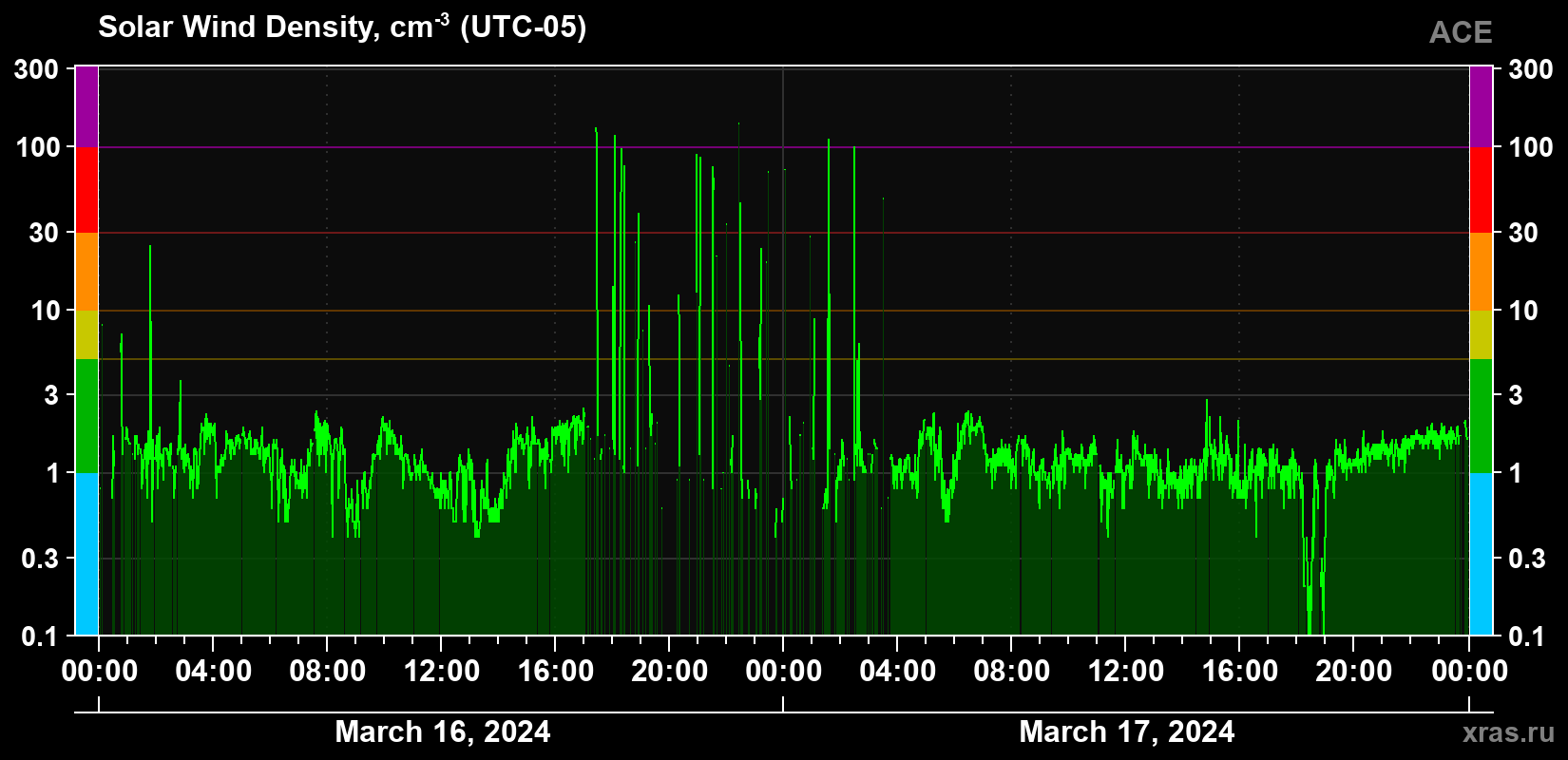 Solar wind density