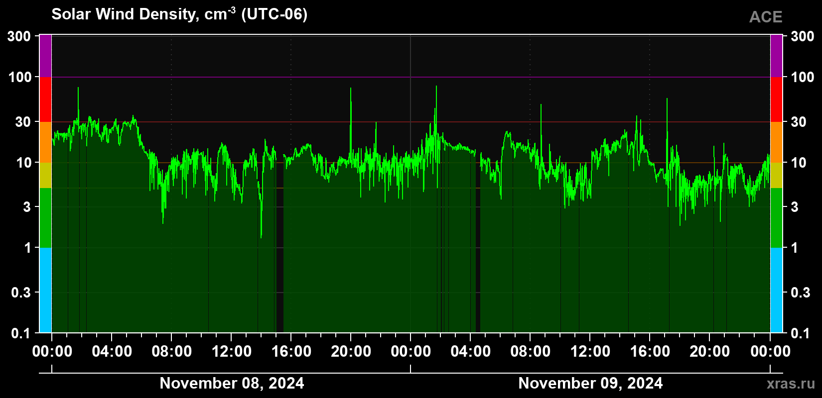 Solar wind density