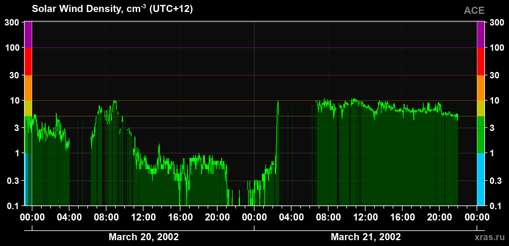 Solar wind density