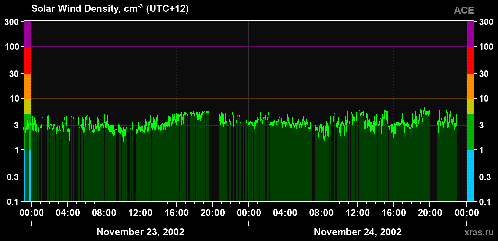 Solar wind density
