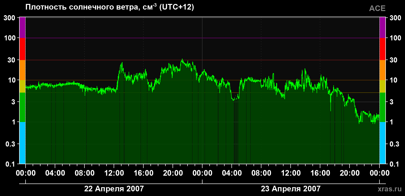 Плотность солнечного ветра