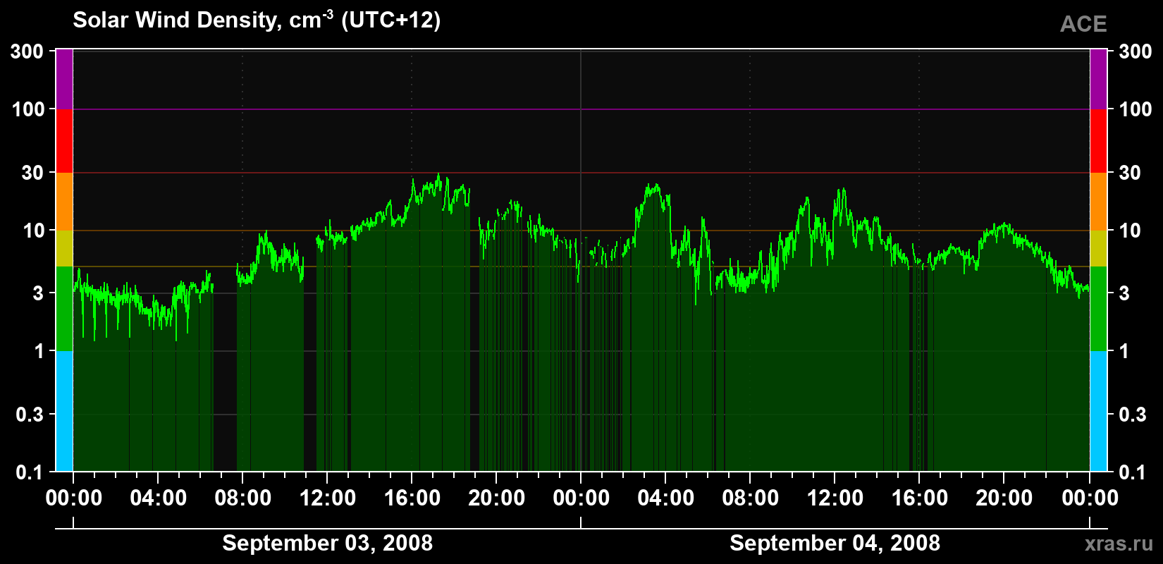 Solar wind density