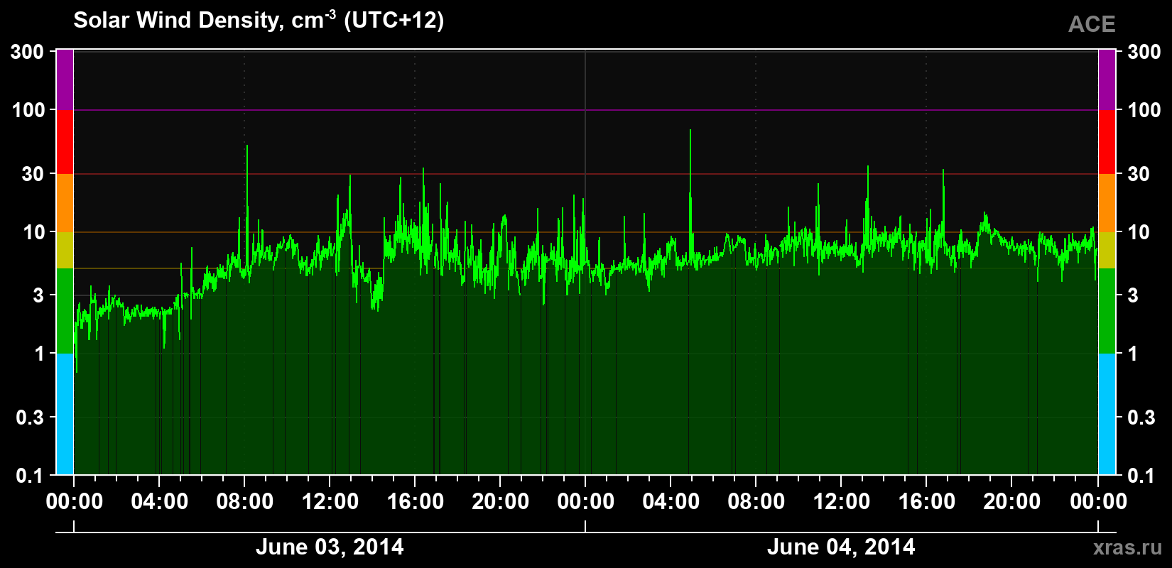 Solar wind density