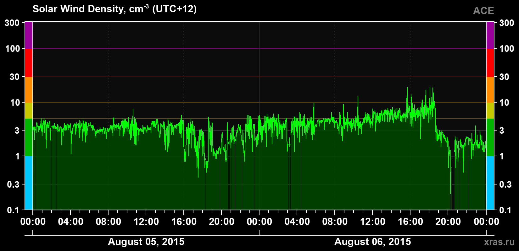 Solar wind density