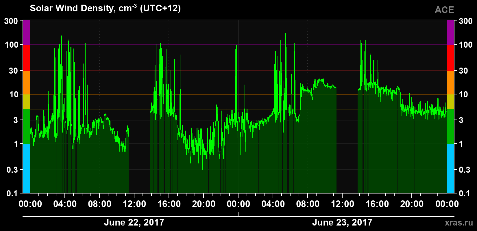 Solar wind density