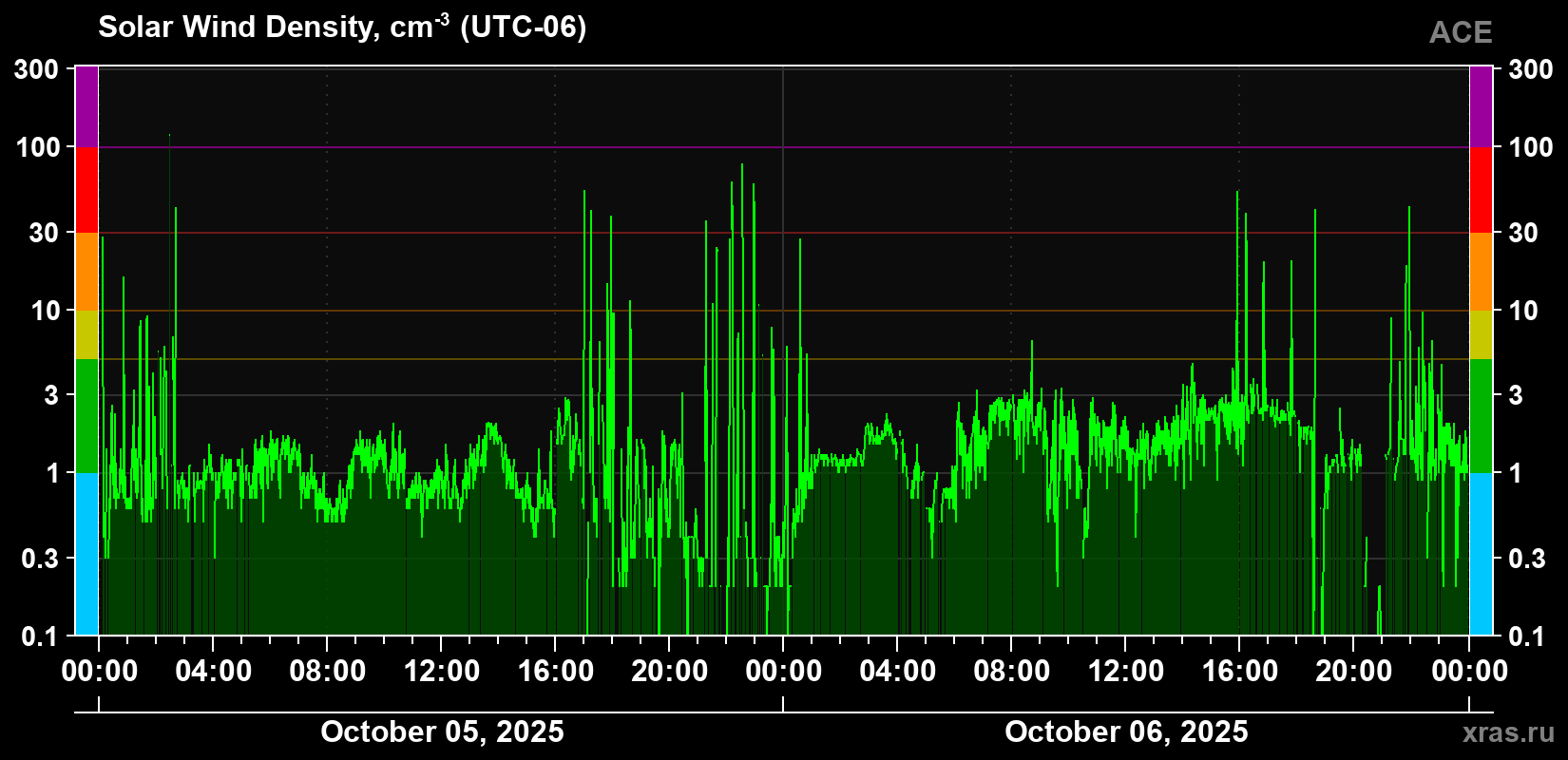 Solar wind density