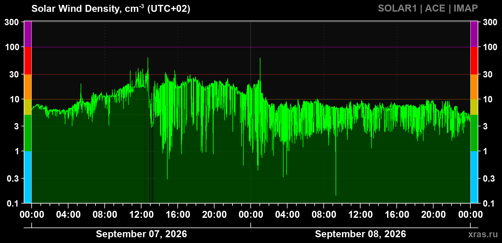 Solar wind density