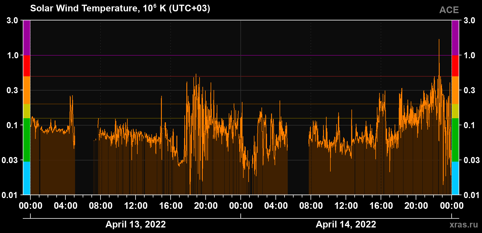 Solar wind temperature