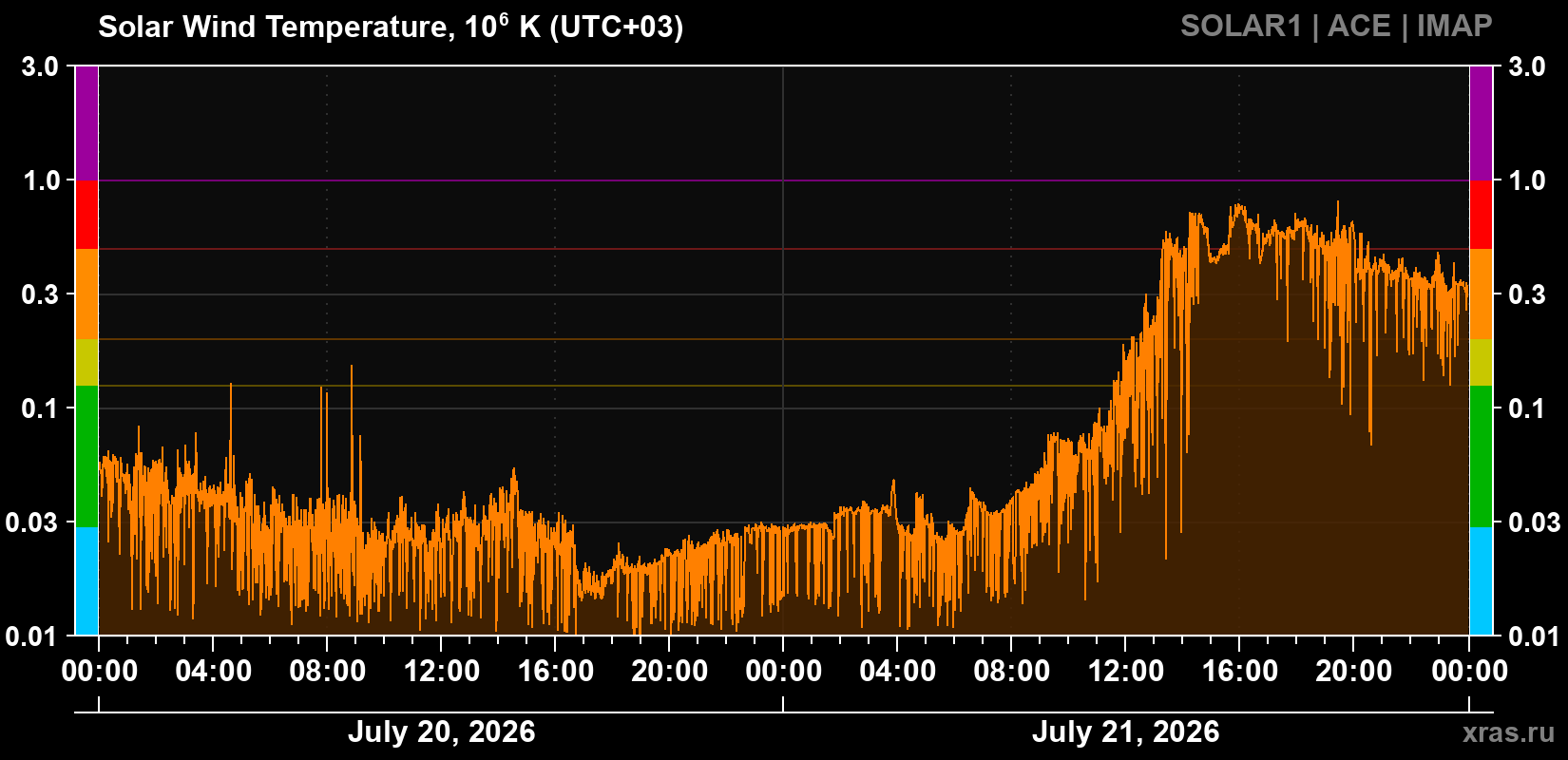 Solar wind temperature