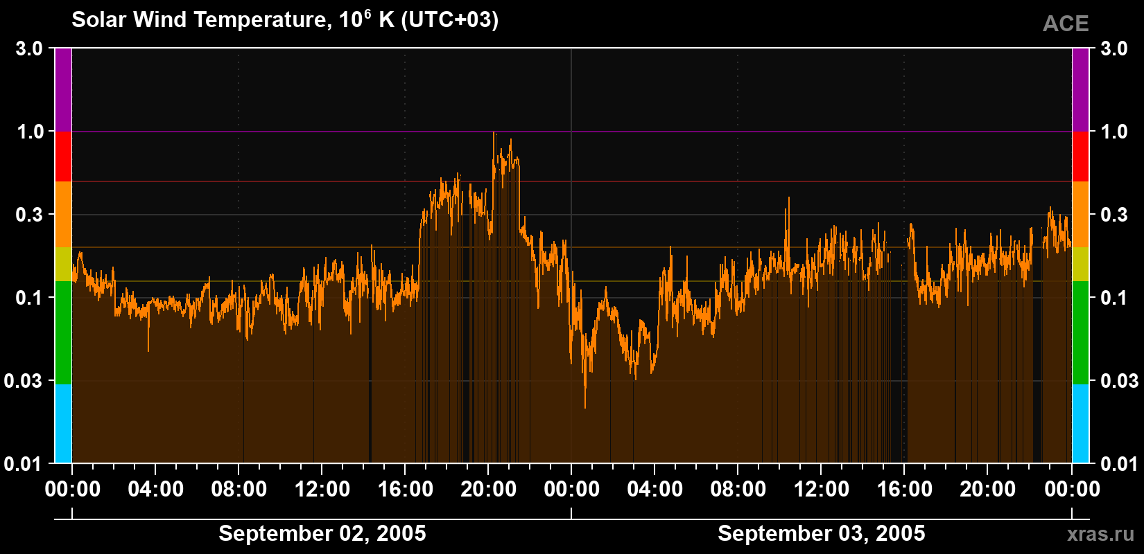 Solar wind temperature