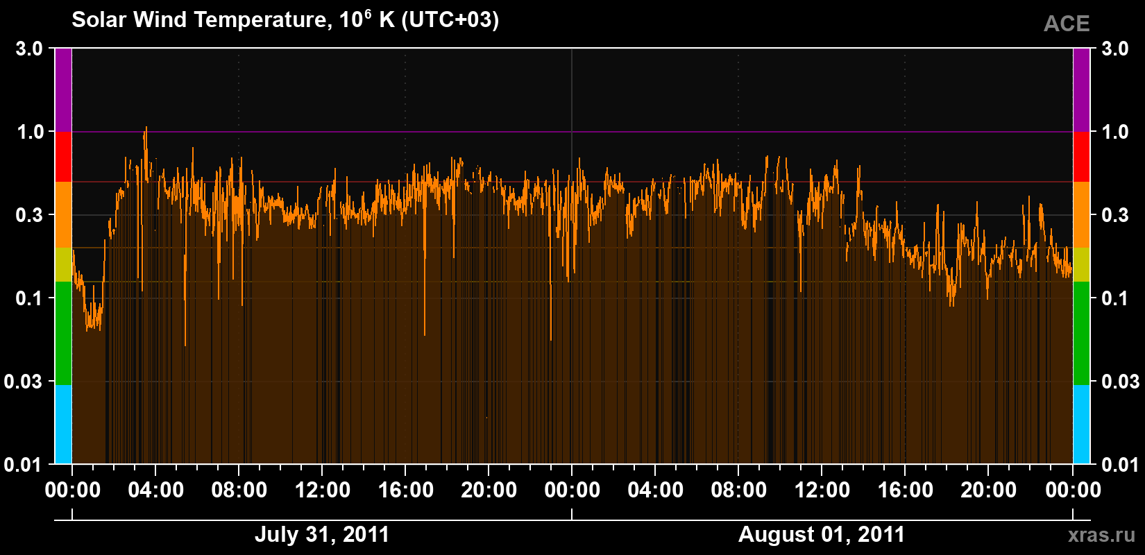 Solar wind temperature