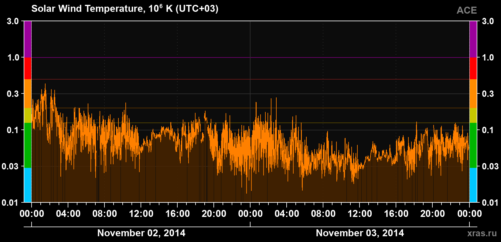 Solar wind temperature