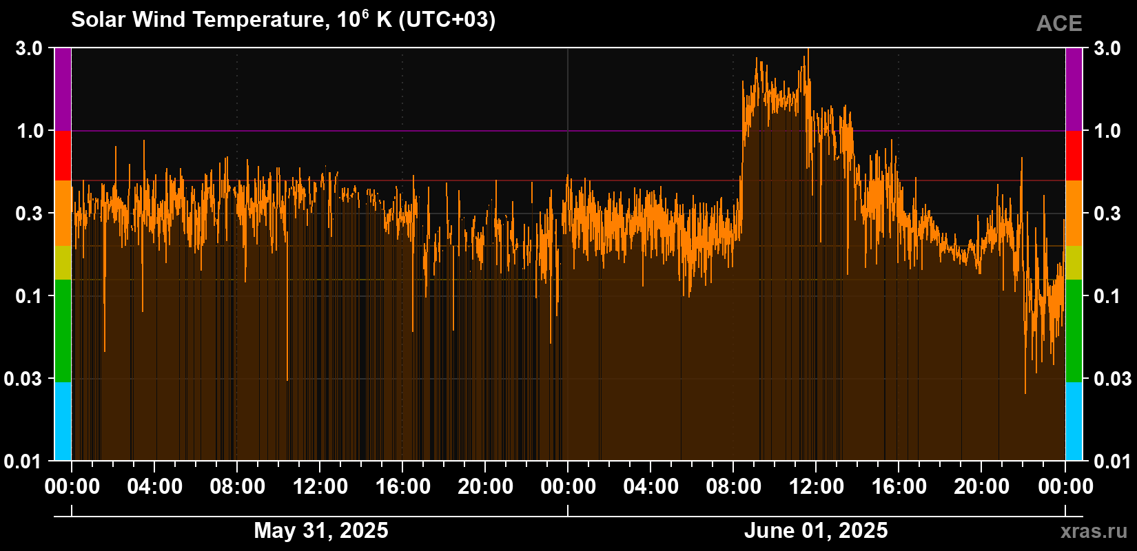 Solar wind temperature