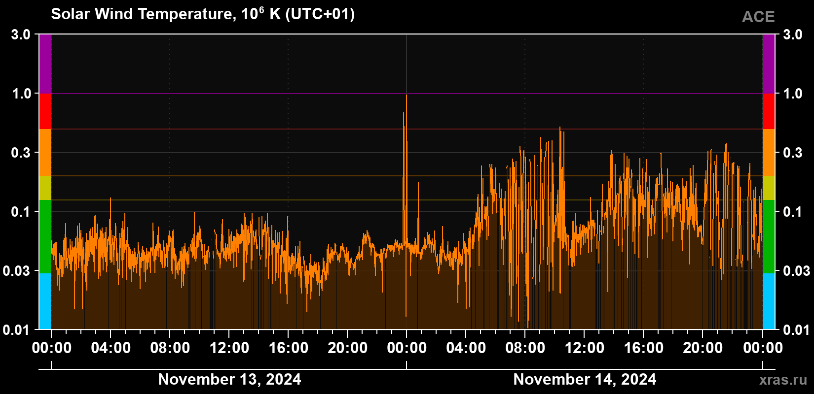 Solar wind temperature