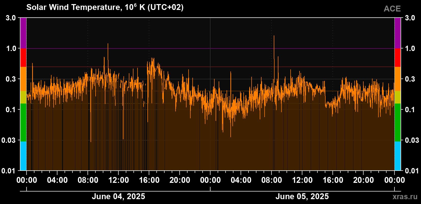 Solar wind temperature