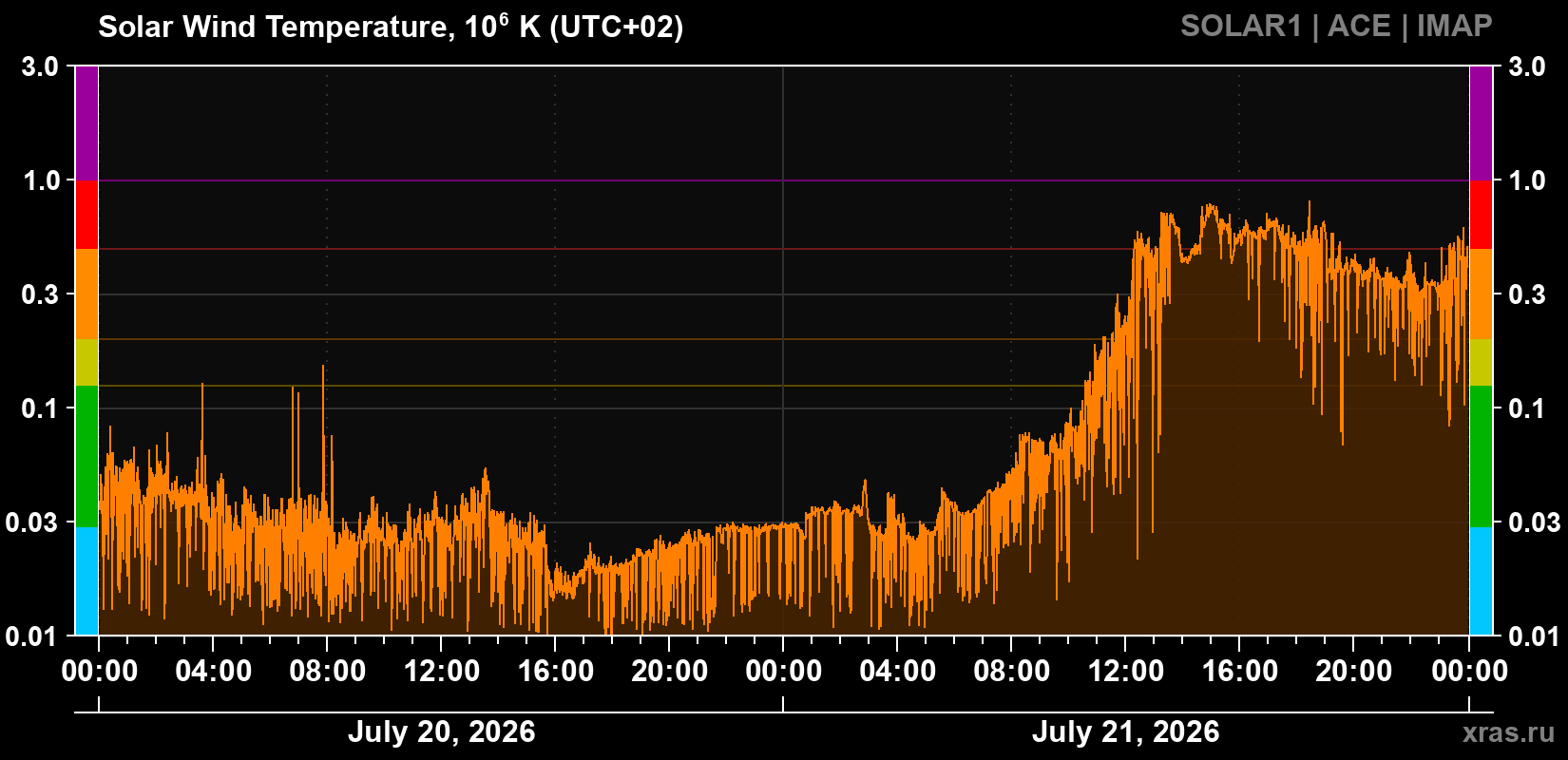 Solar wind temperature