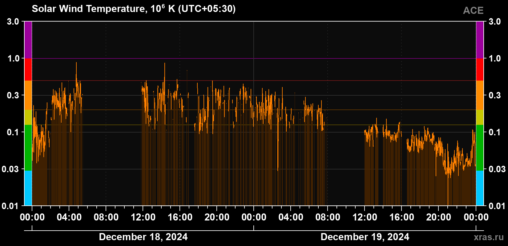 Solar wind temperature